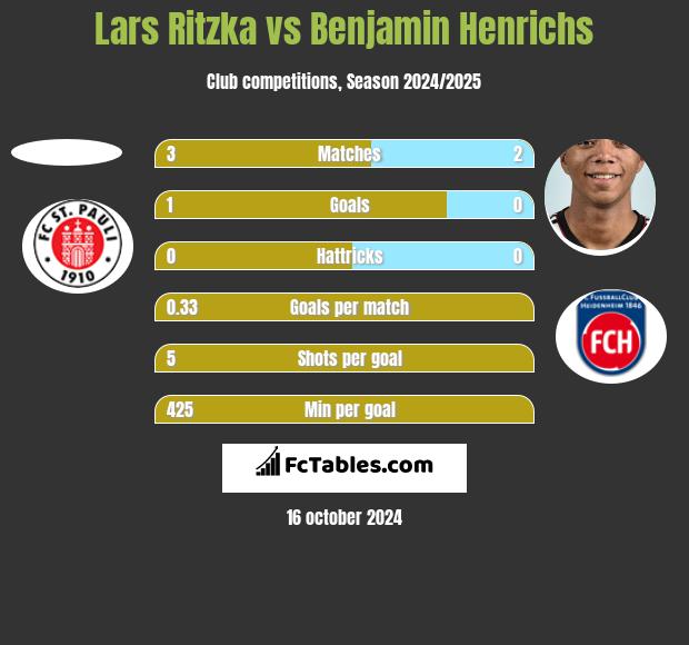 Lars Ritzka vs Benjamin Henrichs h2h player stats