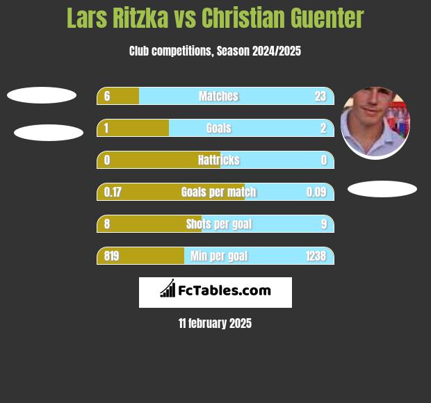 Lars Ritzka vs Christian Guenter h2h player stats