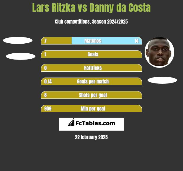 Lars Ritzka vs Danny da Costa h2h player stats