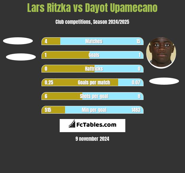 Lars Ritzka vs Dayot Upamecano h2h player stats