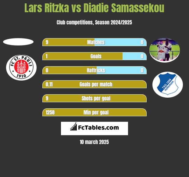 Lars Ritzka vs Diadie Samassekou h2h player stats