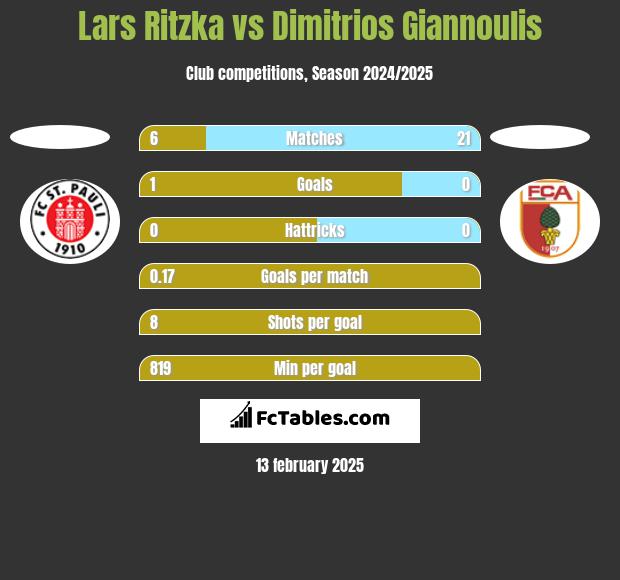 Lars Ritzka vs Dimitrios Giannoulis h2h player stats