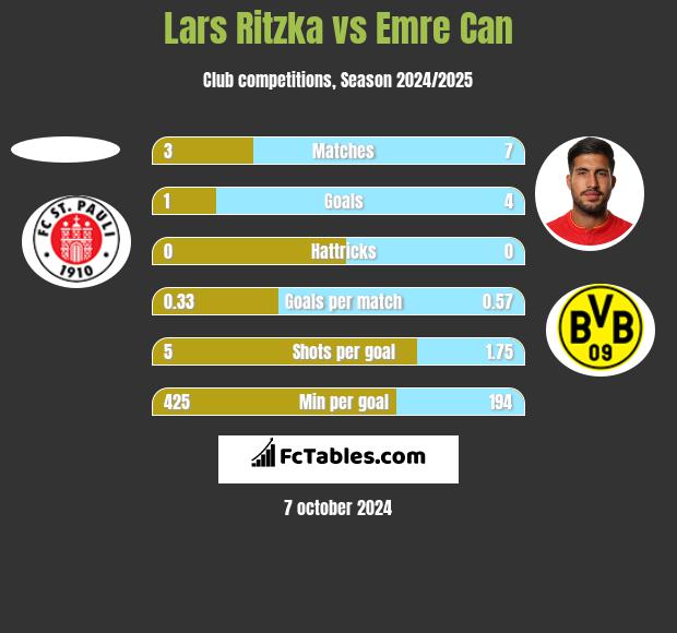 Lars Ritzka vs Emre Can h2h player stats