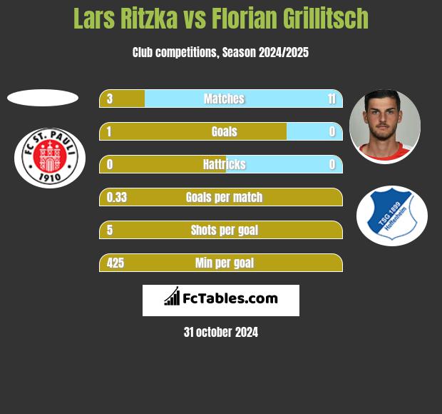 Lars Ritzka vs Florian Grillitsch h2h player stats