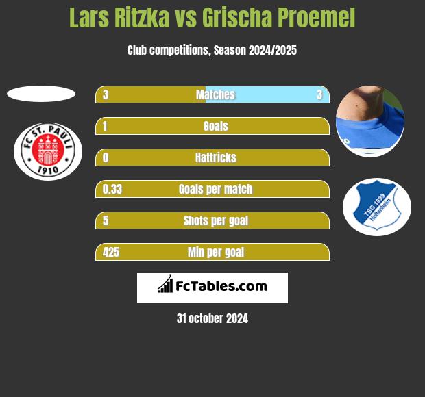 Lars Ritzka vs Grischa Proemel h2h player stats