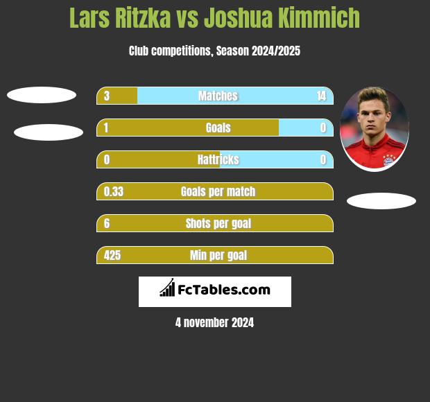 Lars Ritzka vs Joshua Kimmich h2h player stats