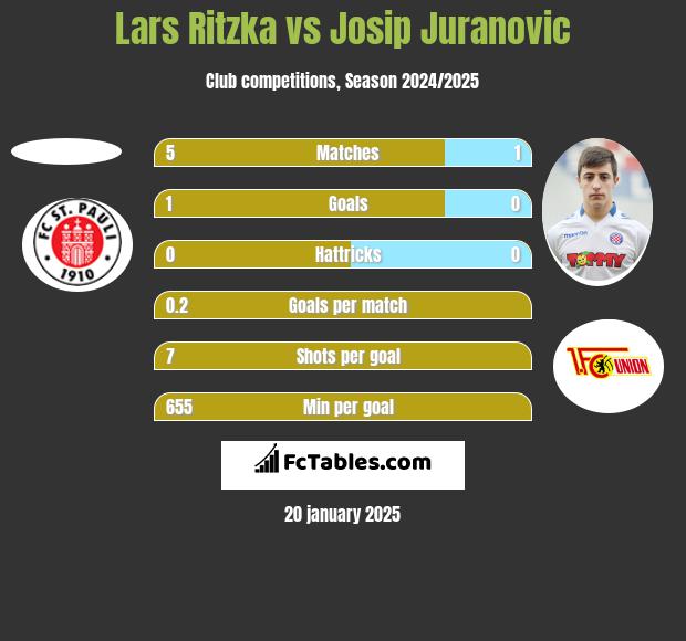 Lars Ritzka vs Josip Juranovic h2h player stats