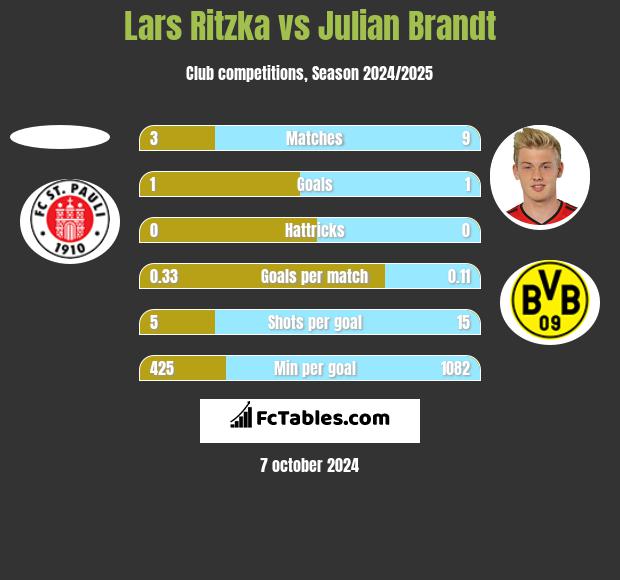 Lars Ritzka vs Julian Brandt h2h player stats