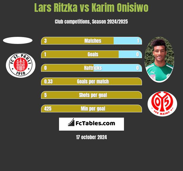 Lars Ritzka vs Karim Onisiwo h2h player stats