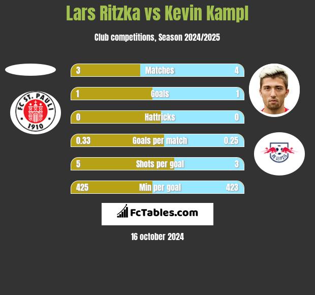 Lars Ritzka vs Kevin Kampl h2h player stats