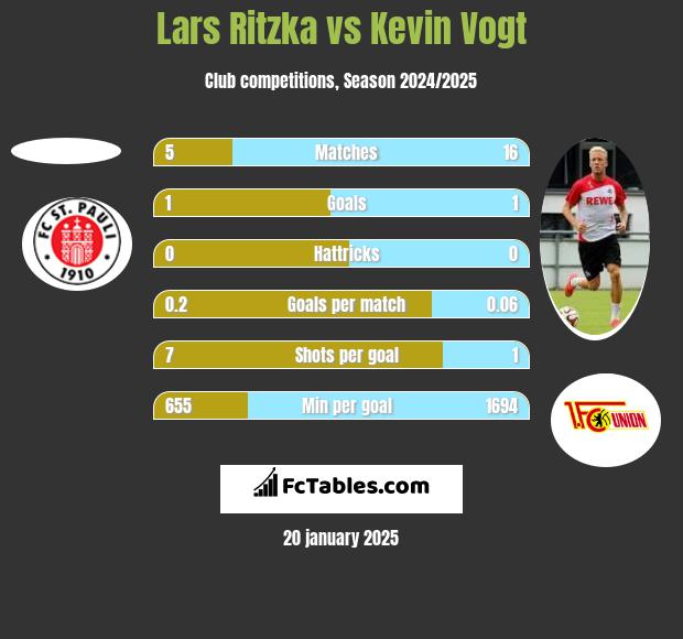 Lars Ritzka vs Kevin Vogt h2h player stats