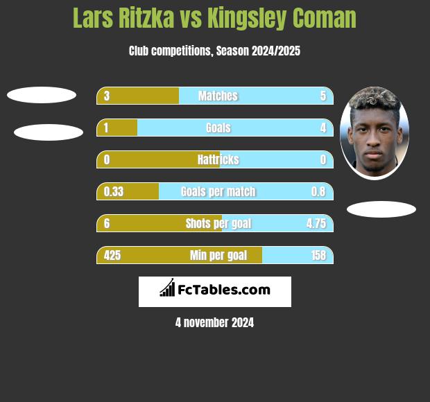 Lars Ritzka vs Kingsley Coman h2h player stats