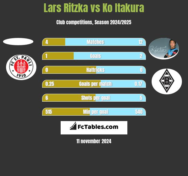 Lars Ritzka vs Ko Itakura h2h player stats