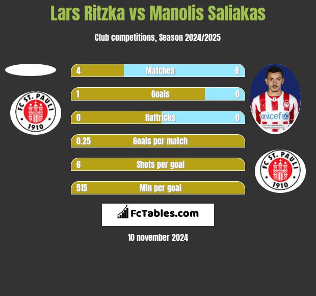 Lars Ritzka vs Manolis Saliakas h2h player stats