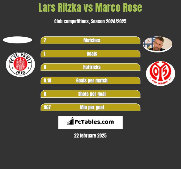 Lars Ritzka vs Marco Rose h2h player stats