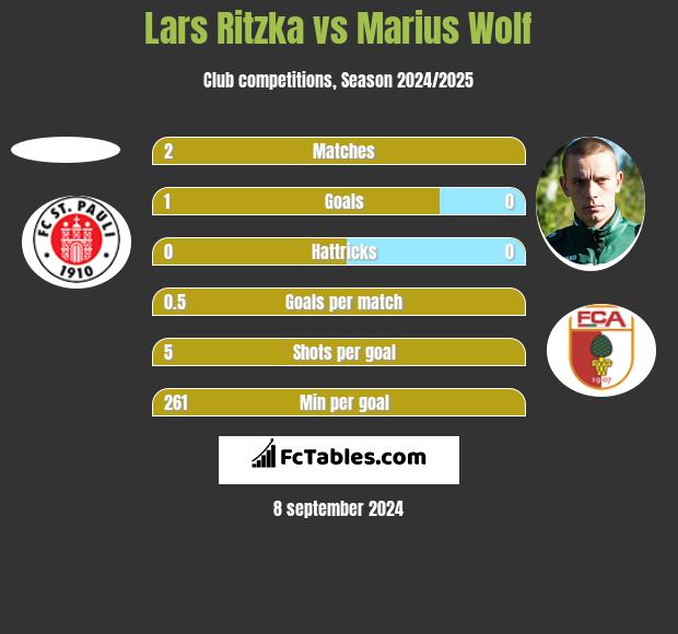 Lars Ritzka vs Marius Wolf h2h player stats