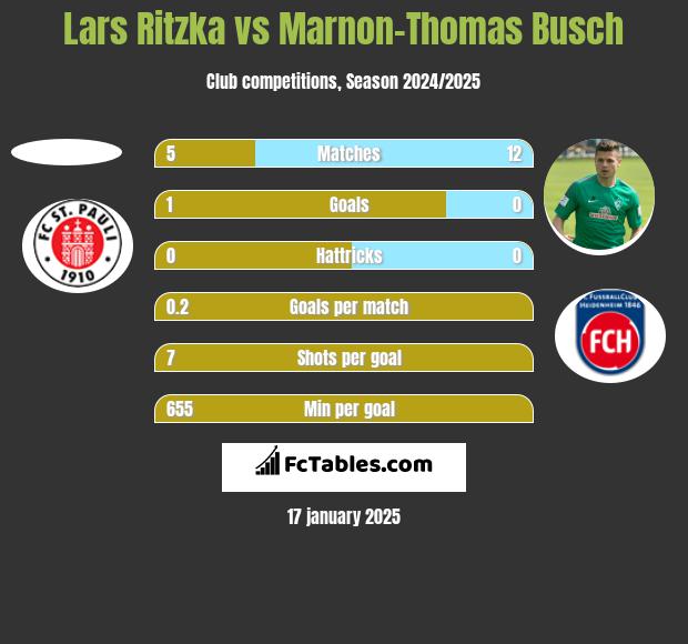 Lars Ritzka vs Marnon-Thomas Busch h2h player stats