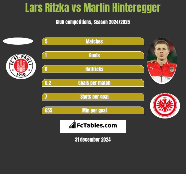 Lars Ritzka vs Martin Hinteregger h2h player stats