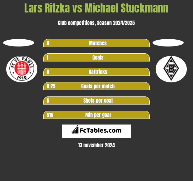 Lars Ritzka vs Michael Stuckmann h2h player stats