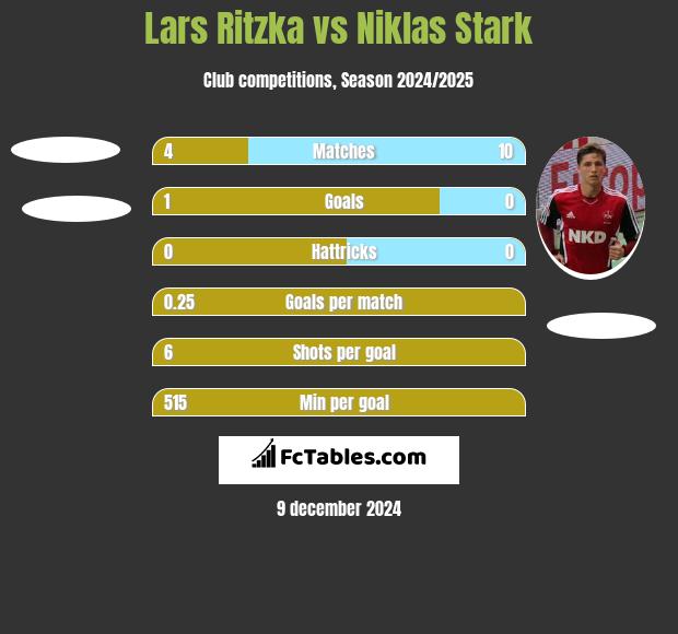 Lars Ritzka vs Niklas Stark h2h player stats