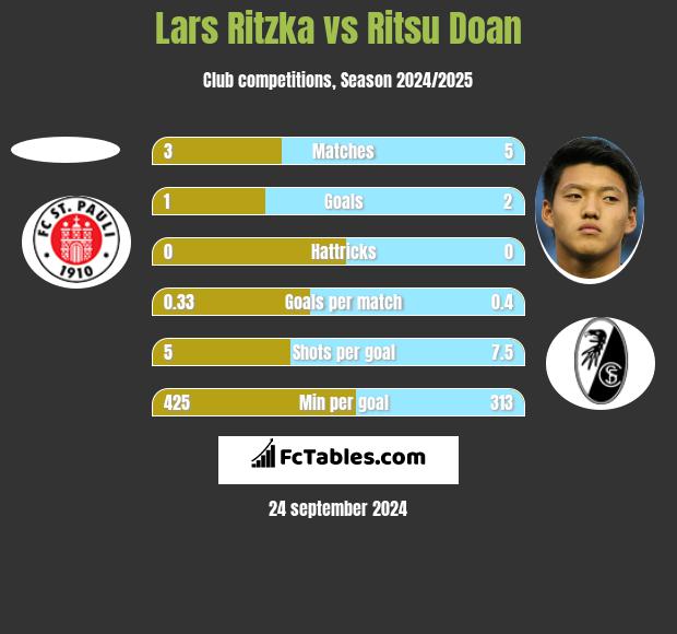 Lars Ritzka vs Ritsu Doan h2h player stats