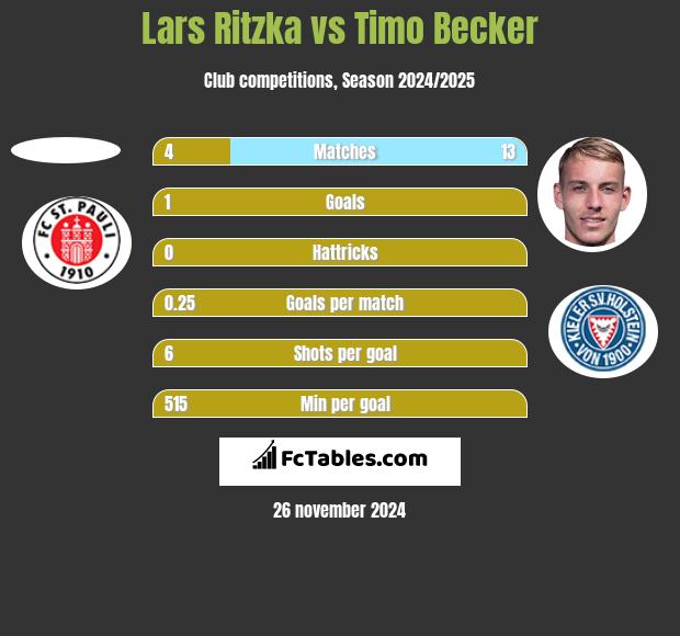 Lars Ritzka vs Timo Becker h2h player stats