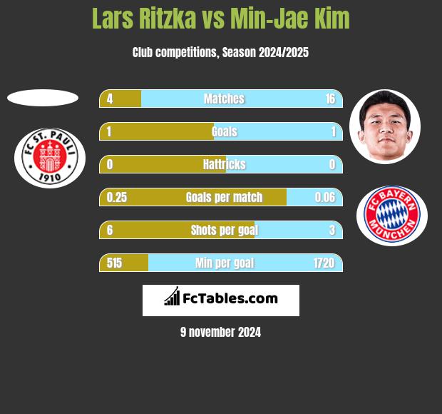 Lars Ritzka vs Min-Jae Kim h2h player stats