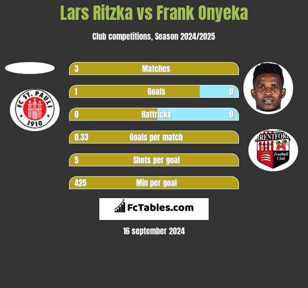 Lars Ritzka vs Frank Onyeka h2h player stats