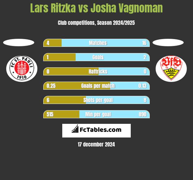 Lars Ritzka vs Josha Vagnoman h2h player stats