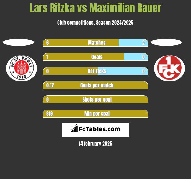 Lars Ritzka vs Maximilian Bauer h2h player stats