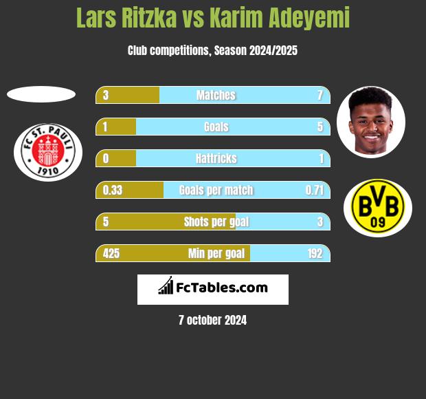 Lars Ritzka vs Karim Adeyemi h2h player stats