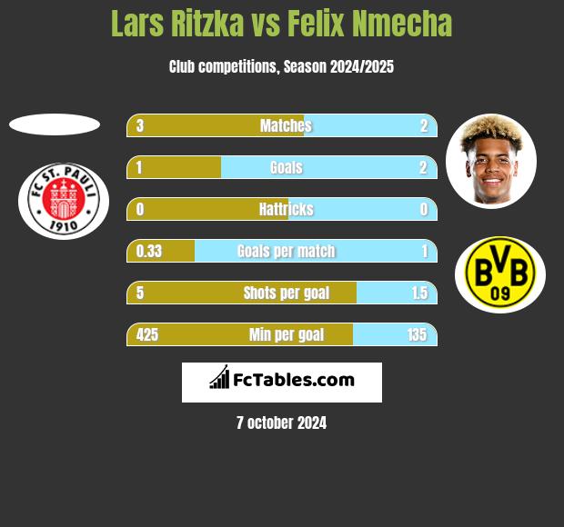 Lars Ritzka vs Felix Nmecha h2h player stats