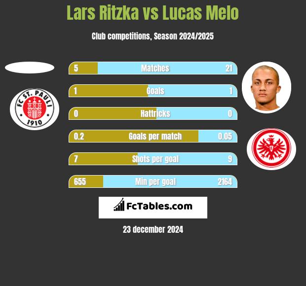 Lars Ritzka vs Lucas Melo h2h player stats