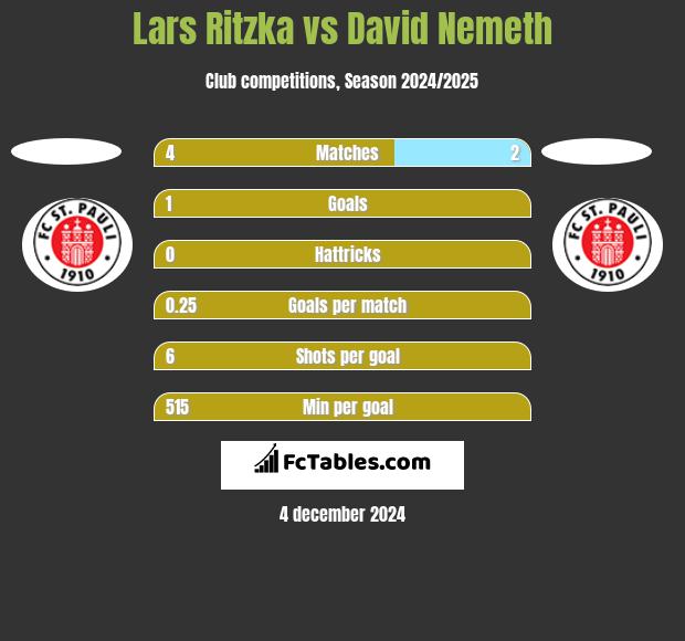 Lars Ritzka vs David Nemeth h2h player stats