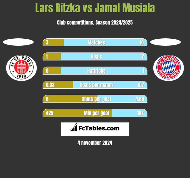 Lars Ritzka vs Jamal Musiala h2h player stats