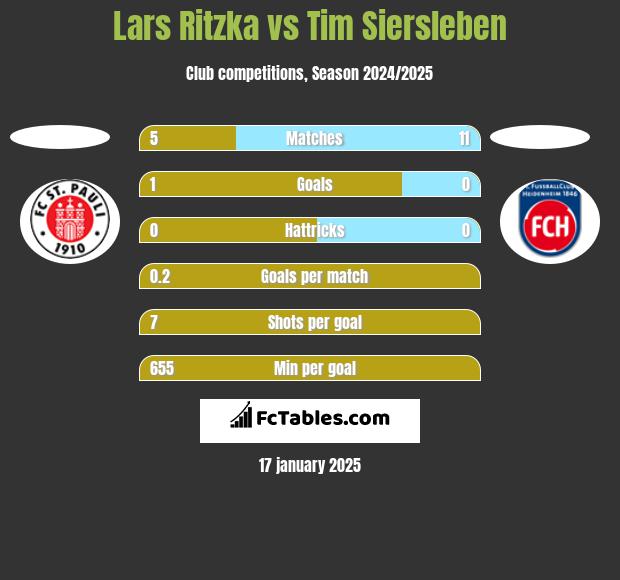 Lars Ritzka vs Tim Siersleben h2h player stats