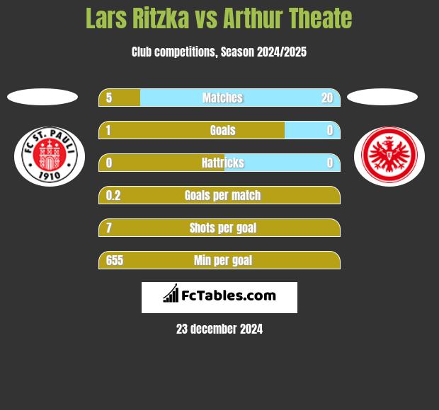 Lars Ritzka vs Arthur Theate h2h player stats