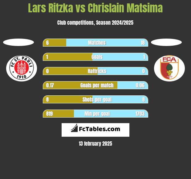 Lars Ritzka vs Chrislain Matsima h2h player stats