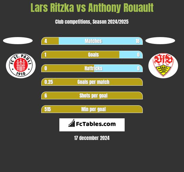 Lars Ritzka vs Anthony Rouault h2h player stats