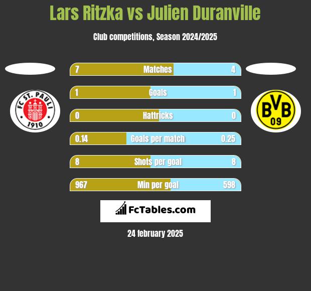 Lars Ritzka vs Julien Duranville h2h player stats