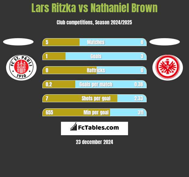 Lars Ritzka vs Nathaniel Brown h2h player stats