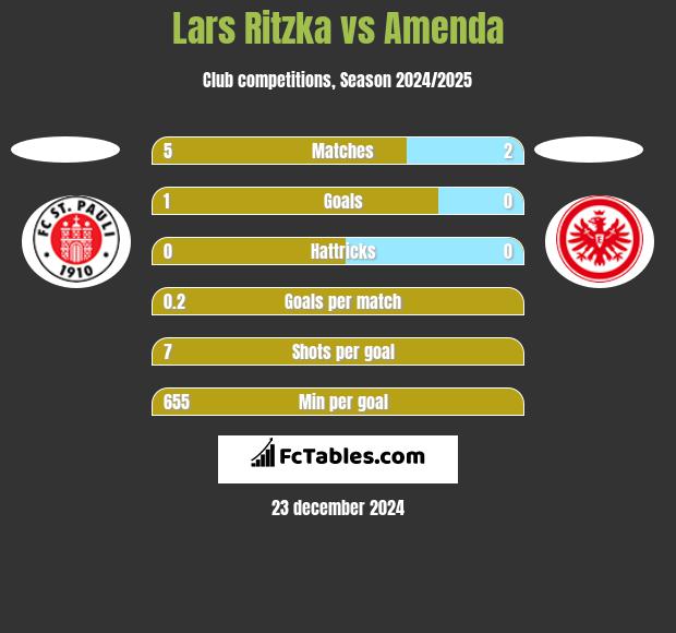 Lars Ritzka vs Amenda h2h player stats