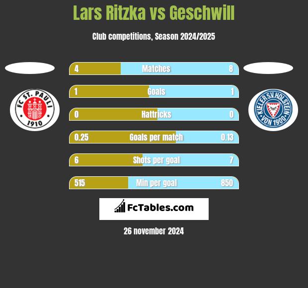 Lars Ritzka vs Geschwill h2h player stats