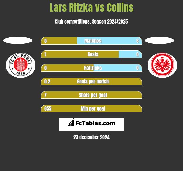 Lars Ritzka vs Collins h2h player stats