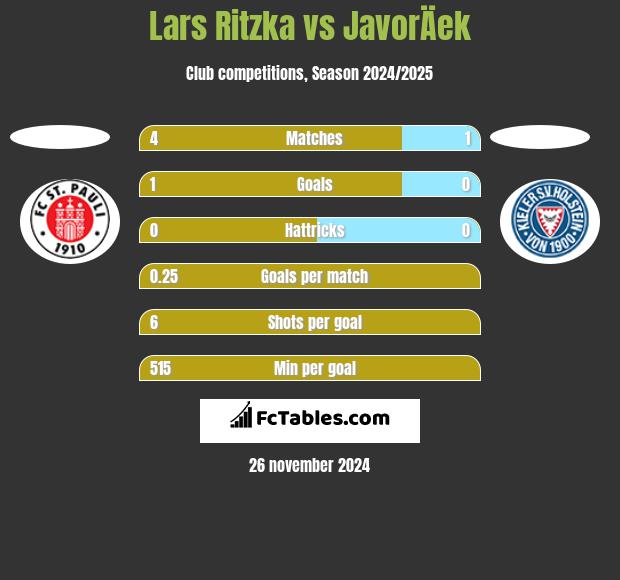 Lars Ritzka vs JavorÄek h2h player stats