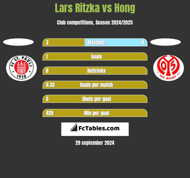 Lars Ritzka vs Hong h2h player stats