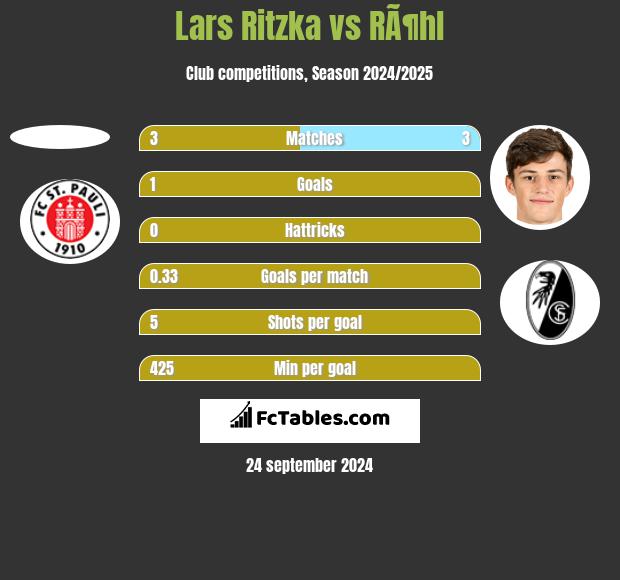 Lars Ritzka vs RÃ¶hl h2h player stats