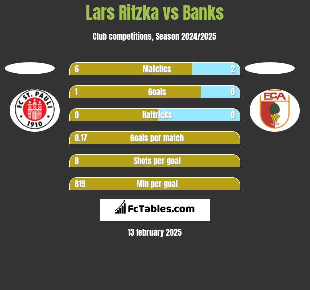 Lars Ritzka vs Banks h2h player stats