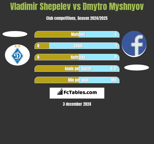 Vladimir Shepelev vs Dmytro Myshnyov h2h player stats