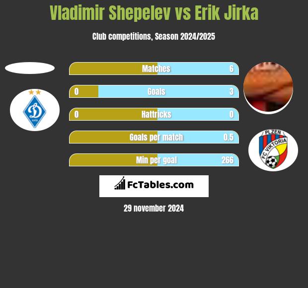 Vladimir Shepelev vs Erik Jirka h2h player stats